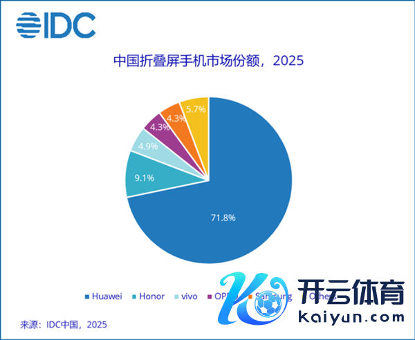 苹果蝉联第一 华为杀回榜首：这届数码圈太刺激了