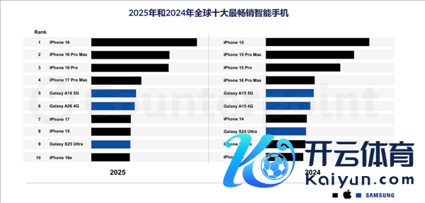 苹果蝉联第一 华为杀回榜首：这届数码圈太刺激了