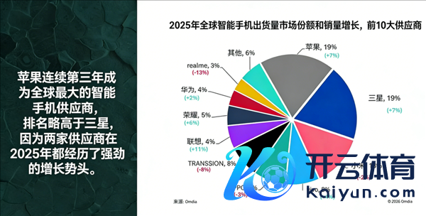 苹果蝉联第一 华为杀回榜首：这届数码圈太刺激了