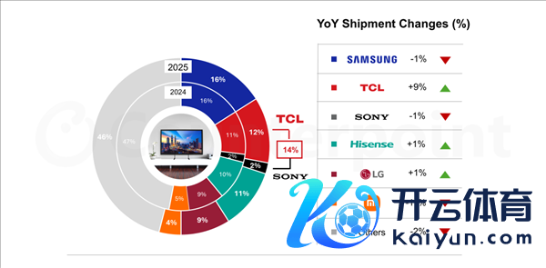 苹果蝉联第一 华为杀回榜首：这届数码圈太刺激了
