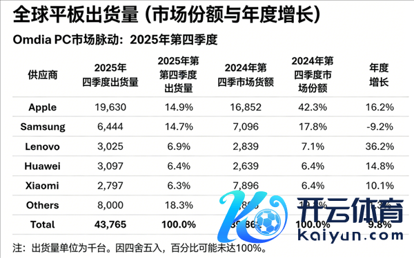 苹果蝉联第一 华为杀回榜首：这届数码圈太刺激了