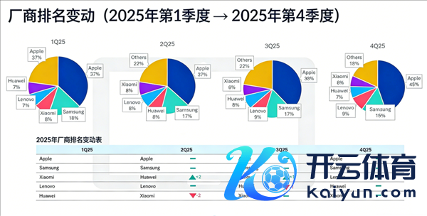 苹果蝉联第一 华为杀回榜首：这届数码圈太刺激了